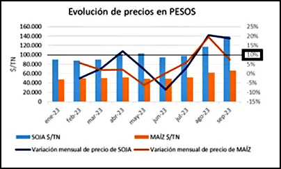 a evolucion precios