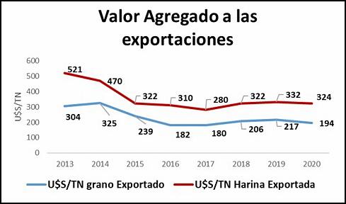 a valor agregado trigo