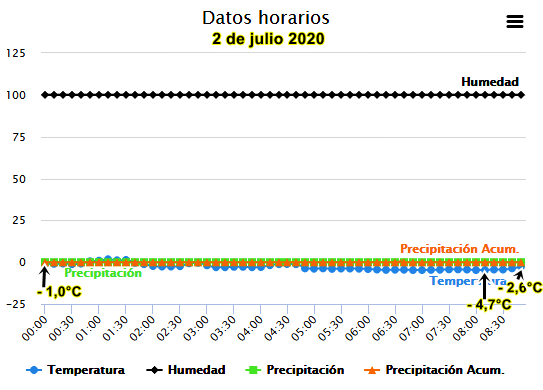 temperatura 2 de julio