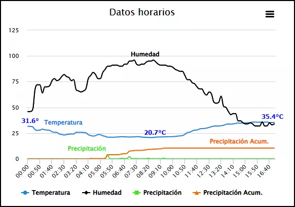 clima 081222