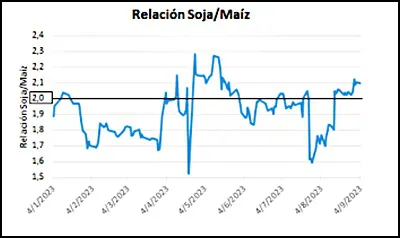 a relacion soja maiz