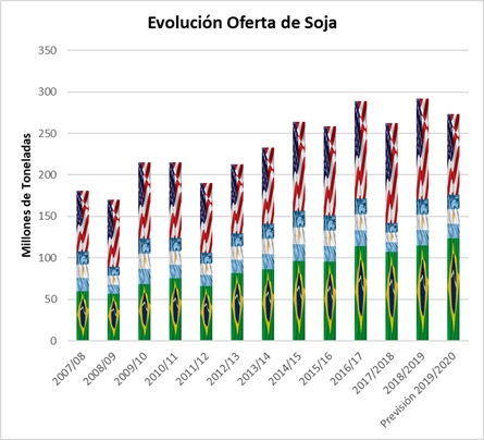 Oferta de soja