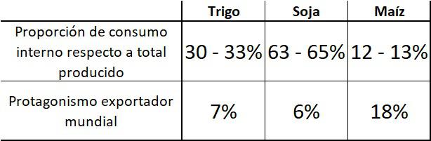 Protagonismo exportador Argentina