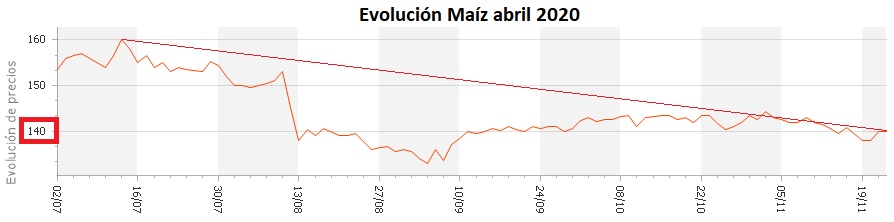 Precios futuros MATBA mz