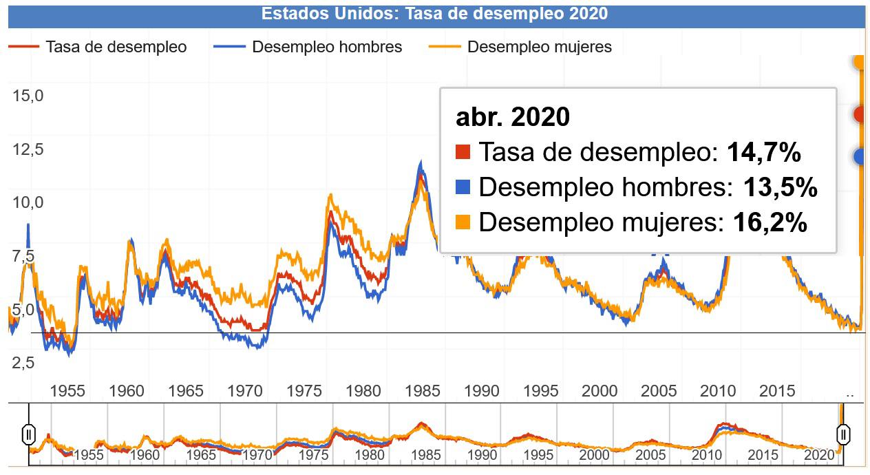Tasa de desempleo USA