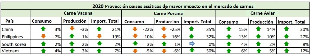 USDA 2020 carnes Asia