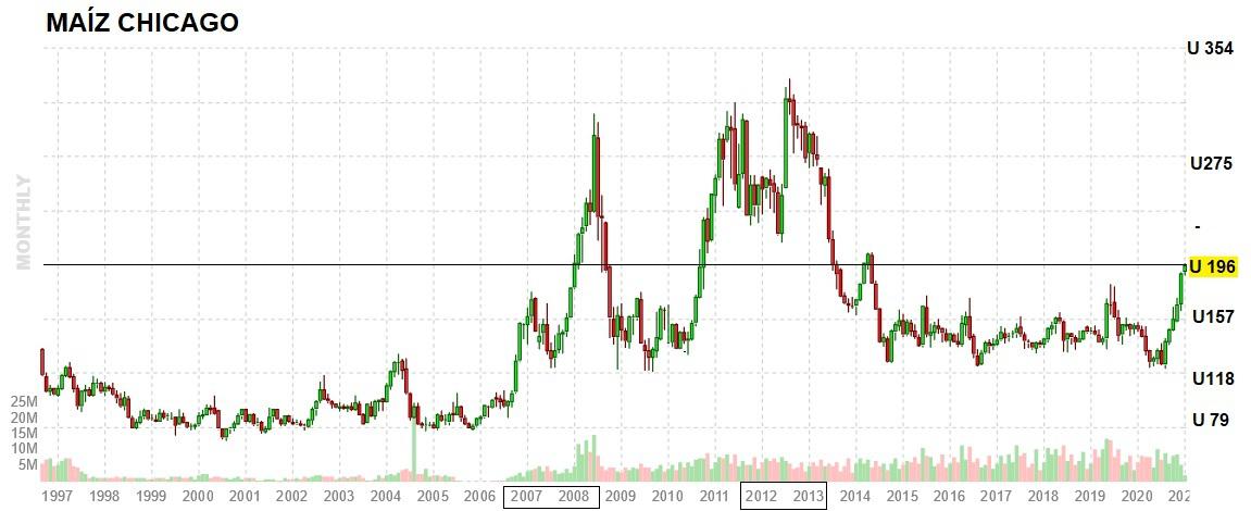 Grafico 2-Maíz[17716]