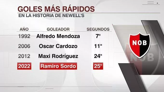 sordo gol más rápido