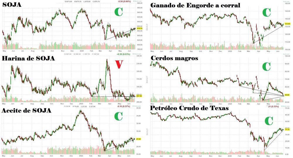 Commodities