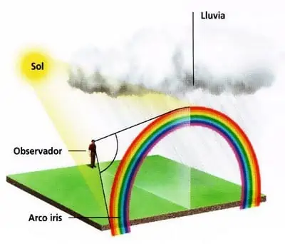 formacion-arco-iris