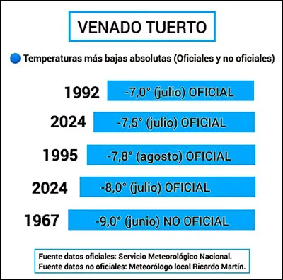 venado tuerto minimas temperaturas