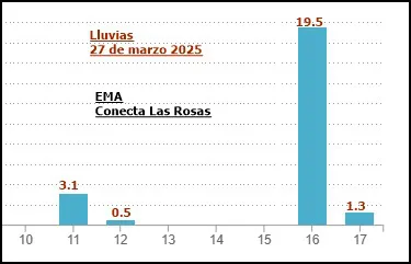 lluvias las rosas 27032025
