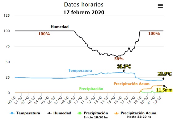AAAA datos clima 170220