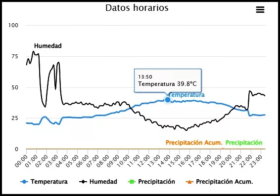 temperatura MAX 39.8