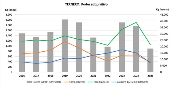 cuadro 4 ternero adquisitivo