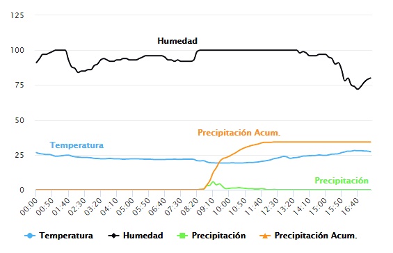 lluvia 05022020