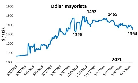 Dolar grafico