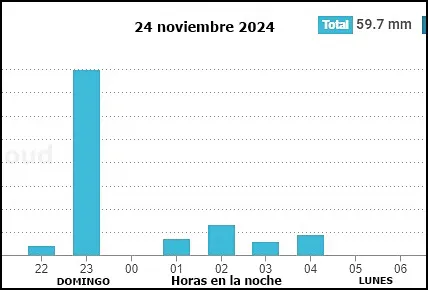 lluvias totales 241124