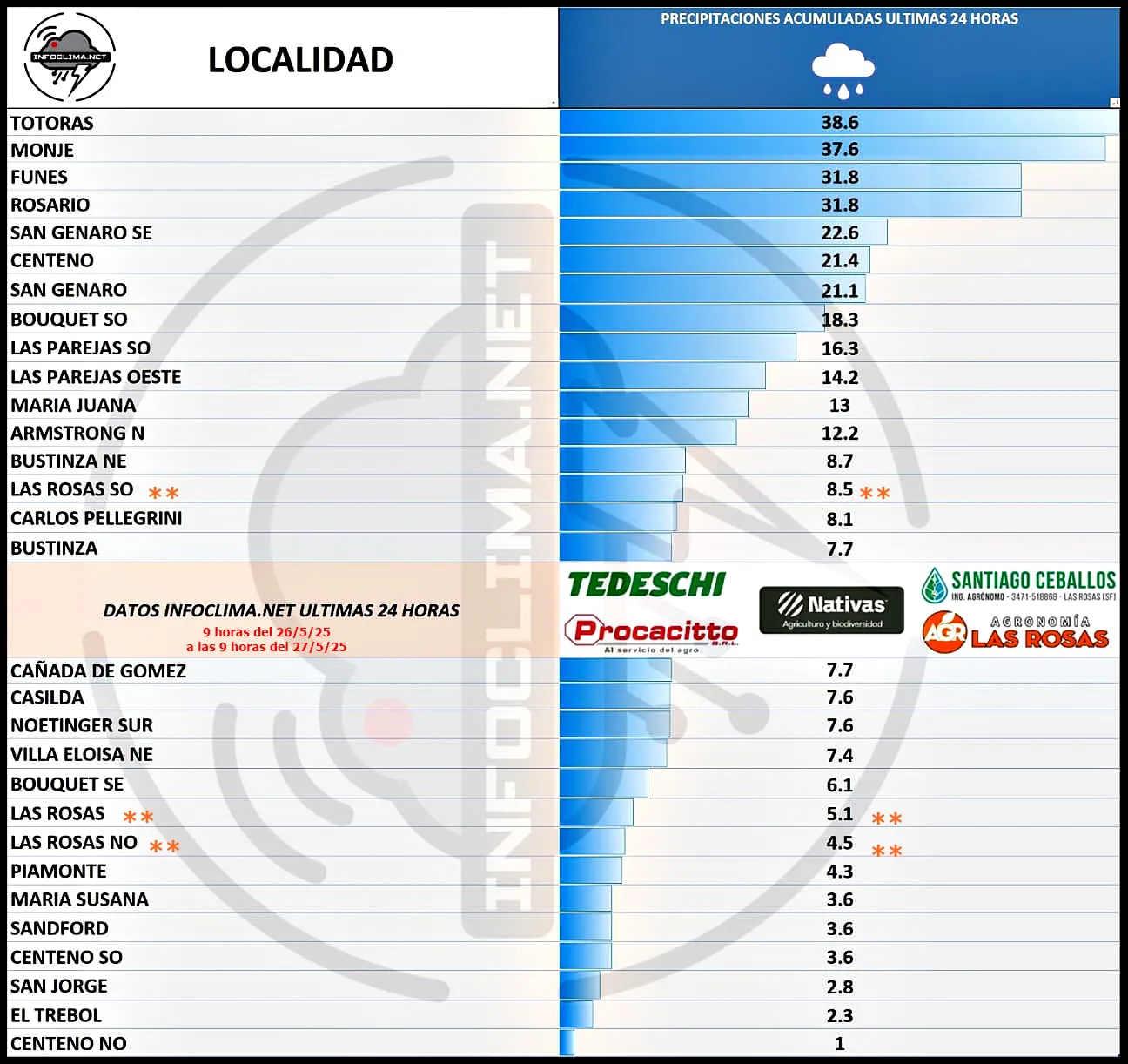 lluvias 26 y 27 mayo