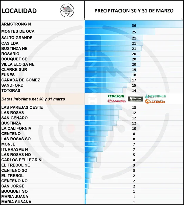 lluvias 30.31 table brian