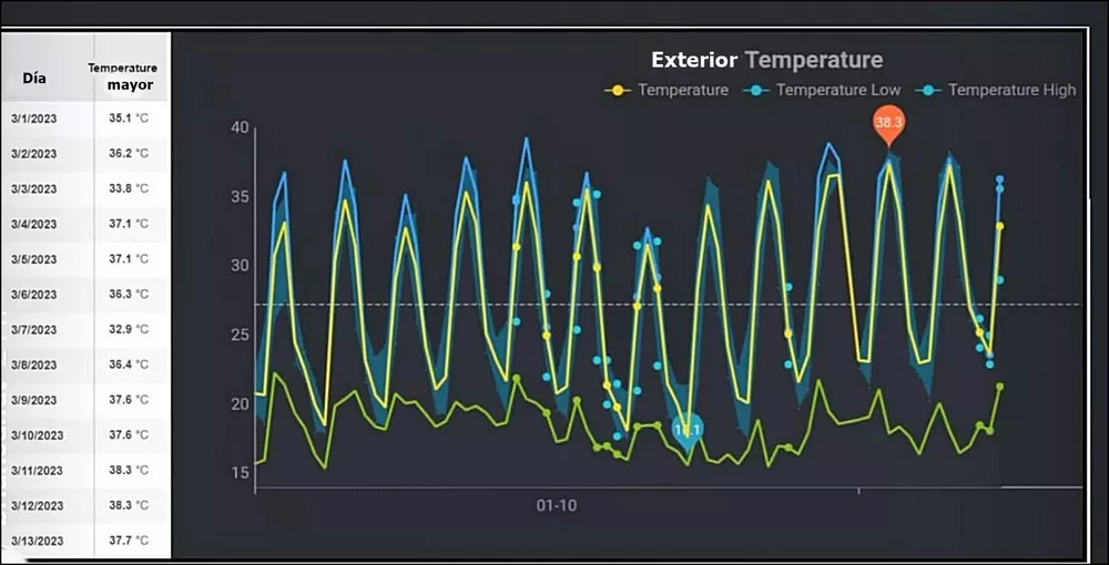 temperaturas C