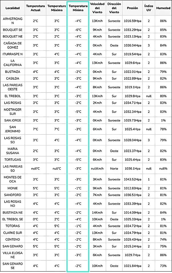 temperaturas minimas