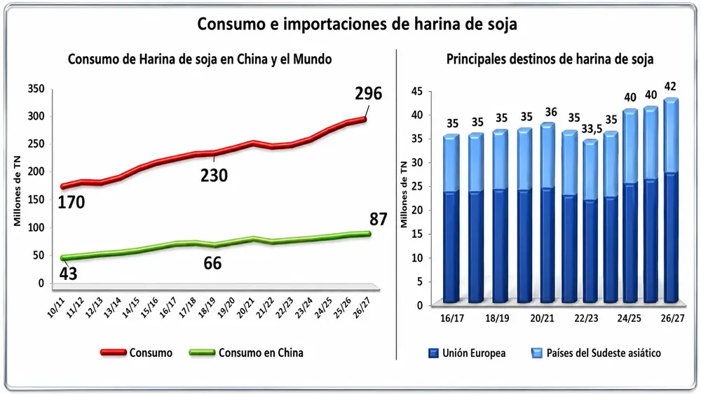 Exportacion y China crecen