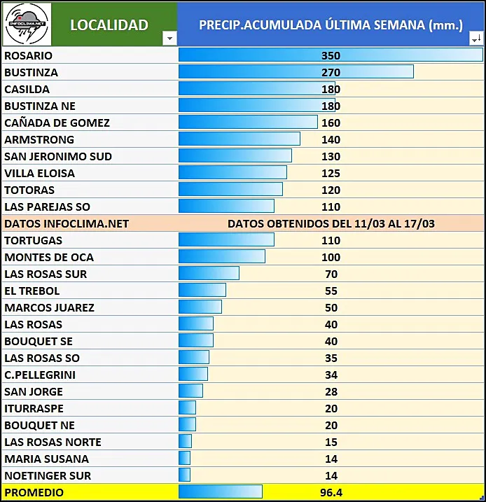 lluvias semana