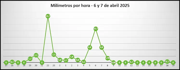 grafico de lluvias (1)