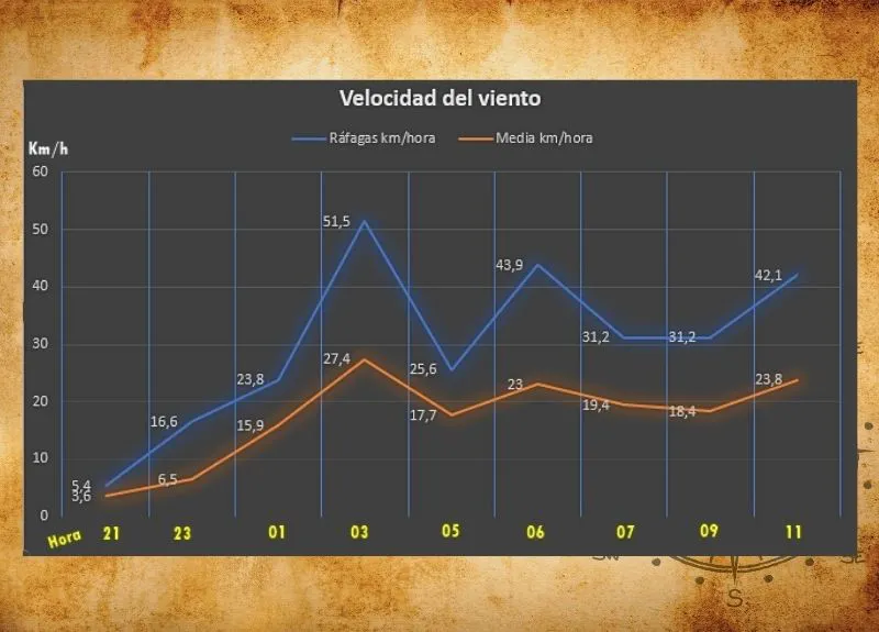 viento arreglado 26 y 27 de mayo
