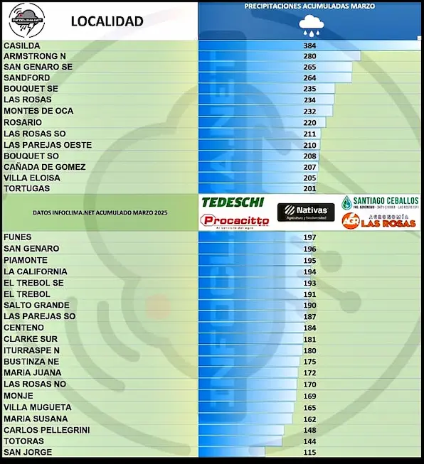 lluvias acumulado marzo