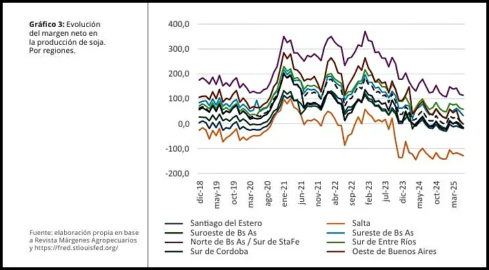 margenes-de-la-soja-por-regiones-productivas-2062490